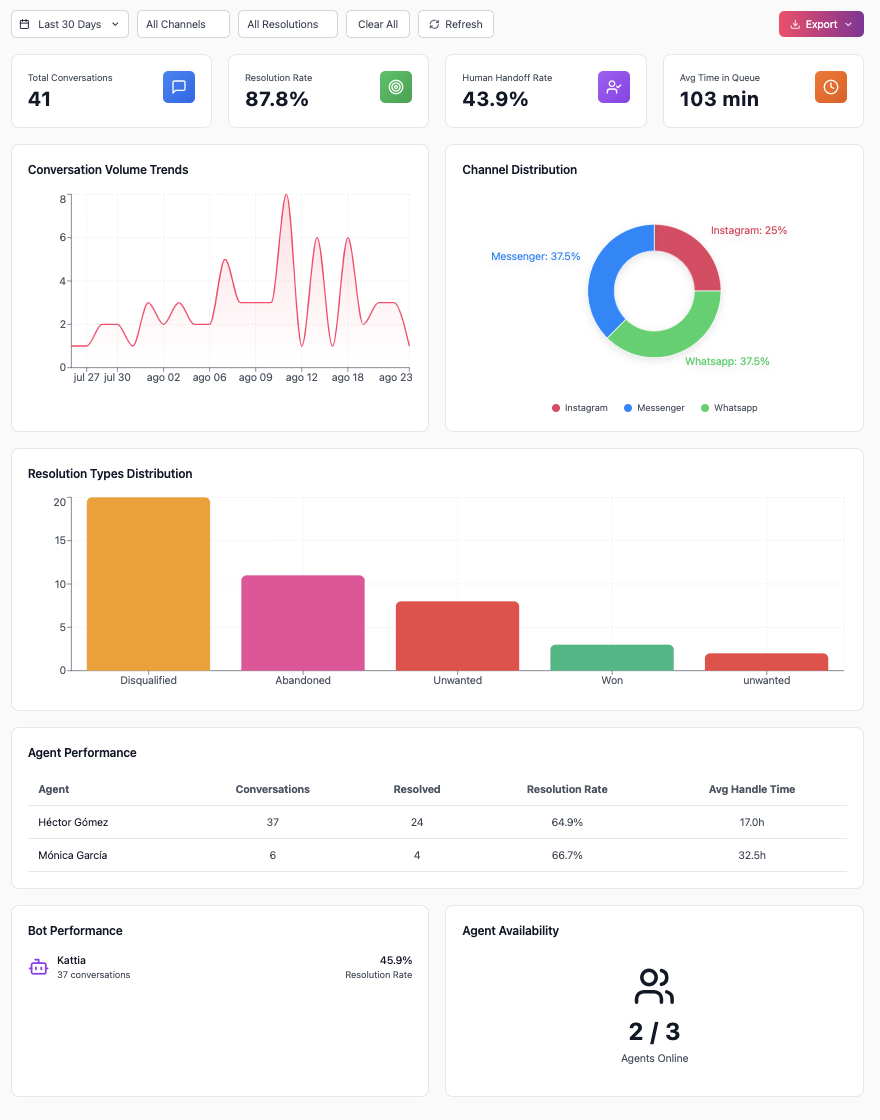 Módulo de analíticas de Attic